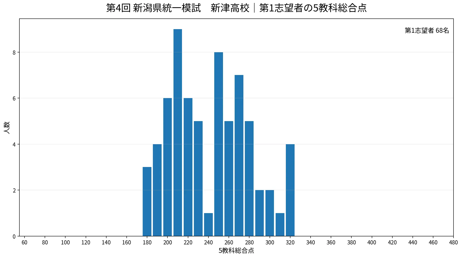 新津高校 第4回新潟県統一模試 5教科得点分布