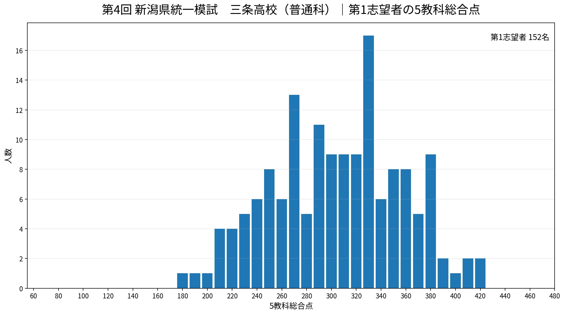 三条高校（普通科） 第4回新潟県統一模試 5教科得点分布