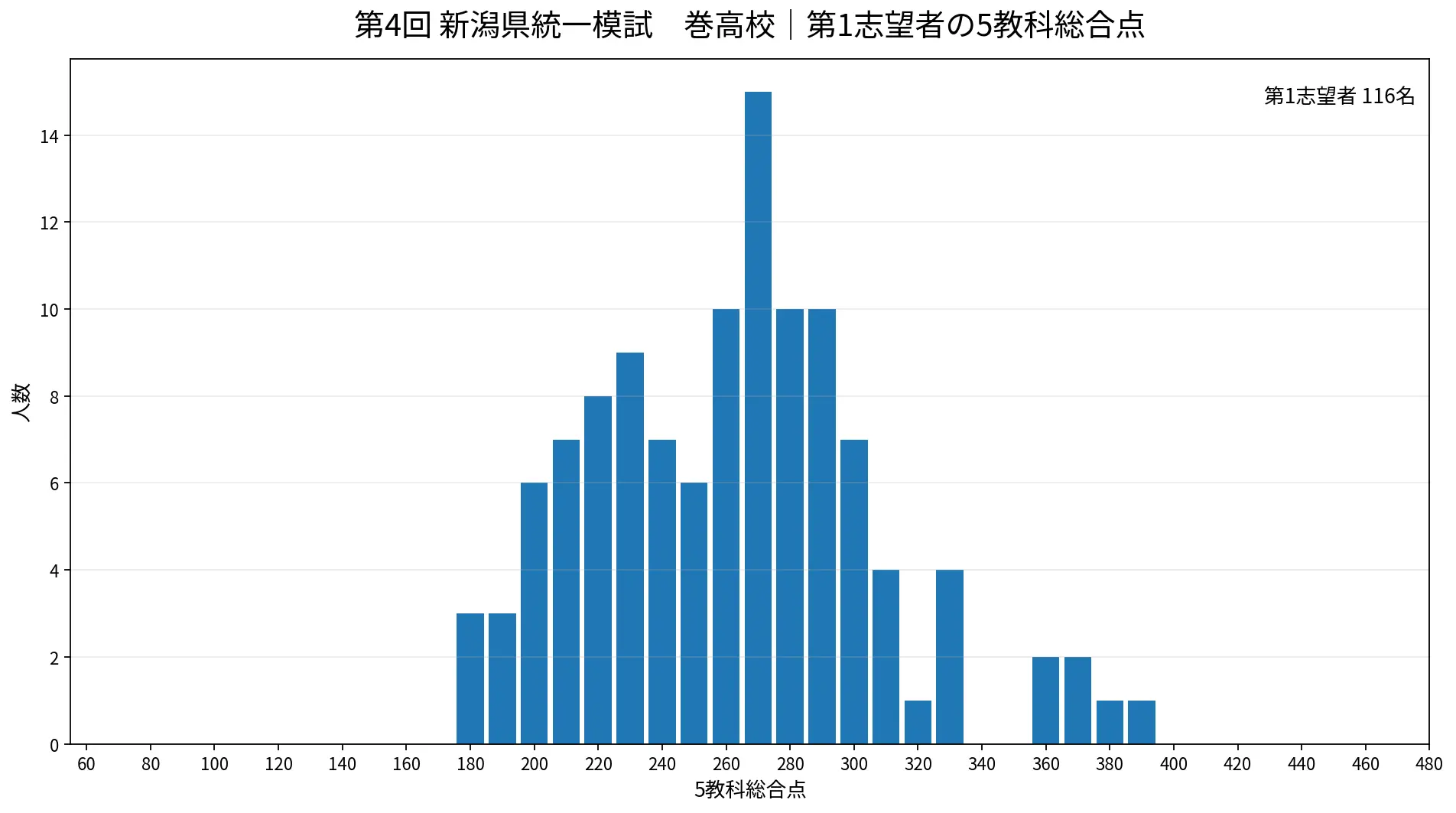 巻高校 第4回新潟県統一模試 5教科得点分布
