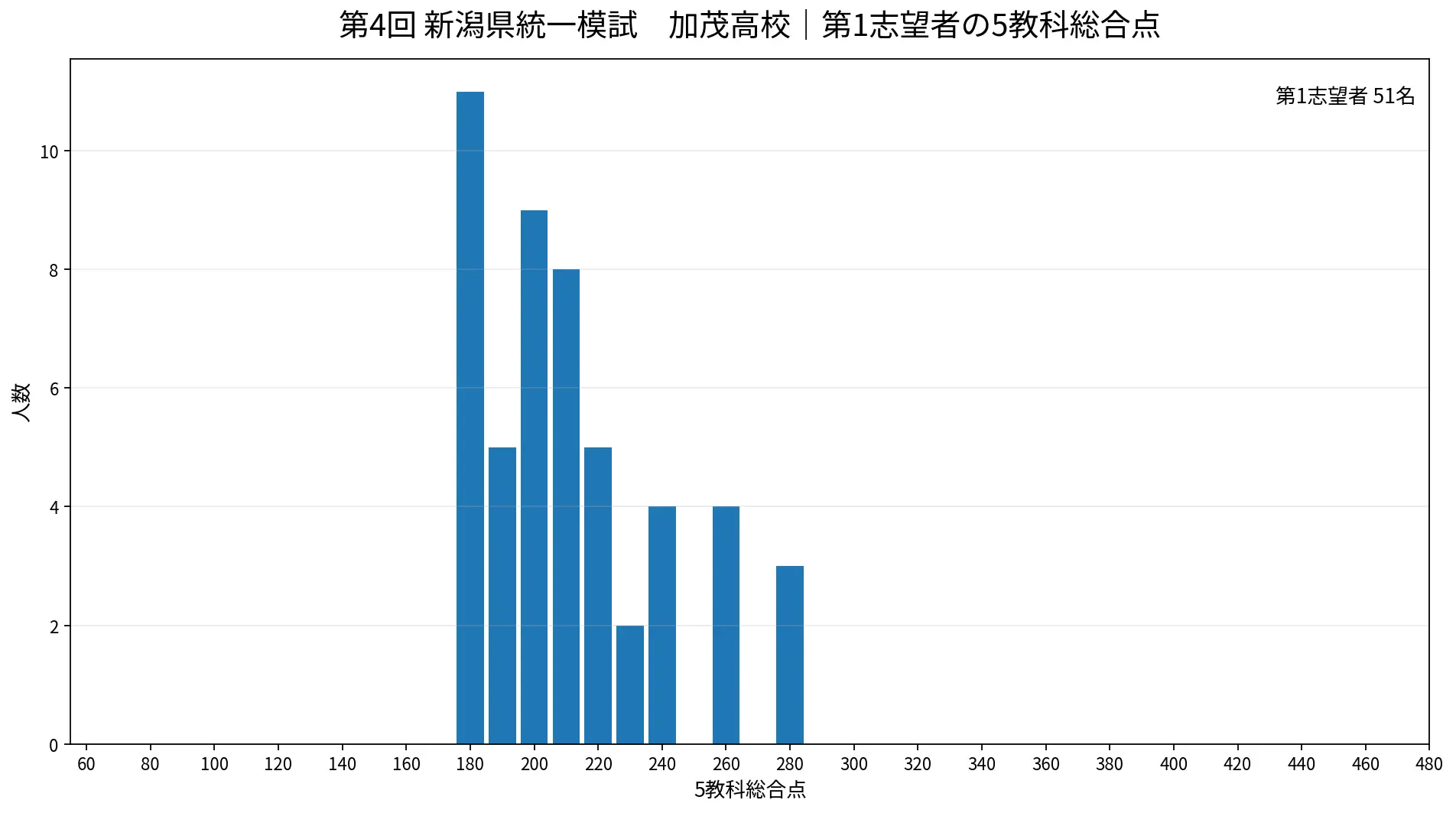 加茂高校 第4回新潟県統一模試 5教科得点分布