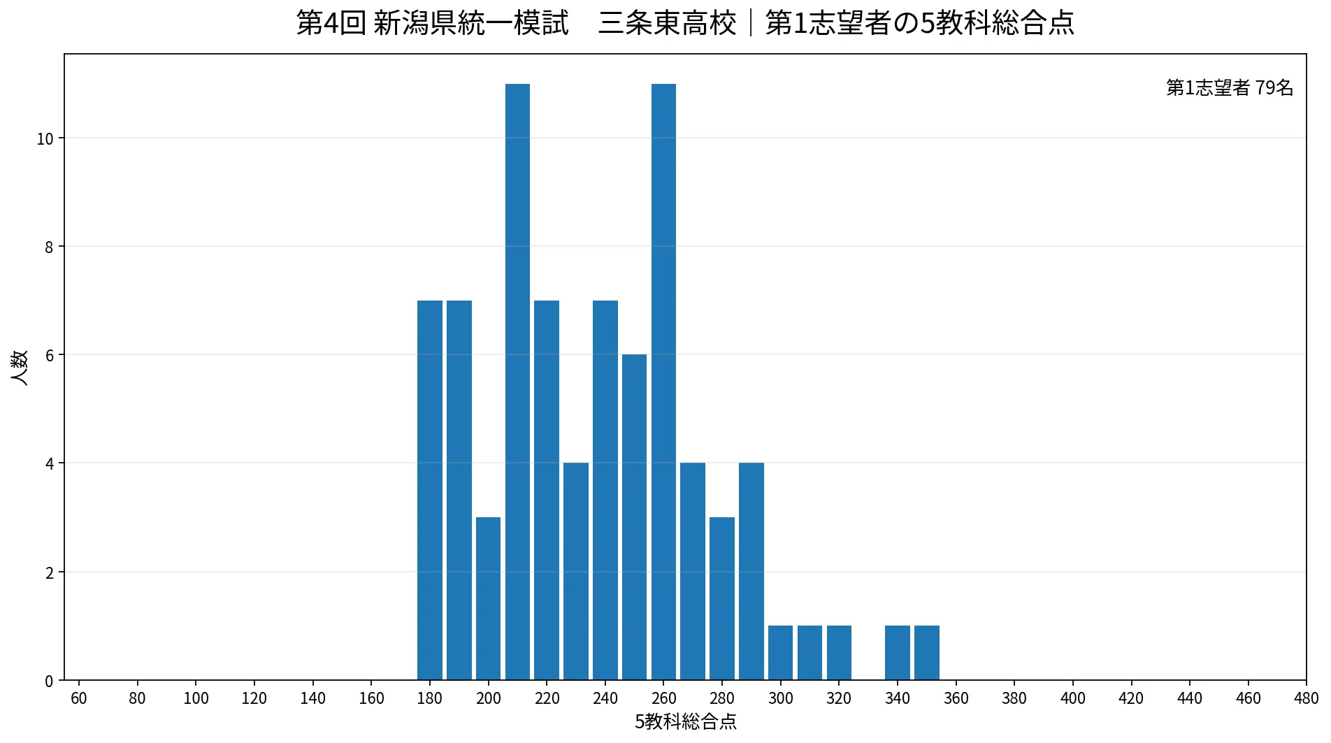 三条東高校 第4回新潟県統一模試 5教科得点分布
