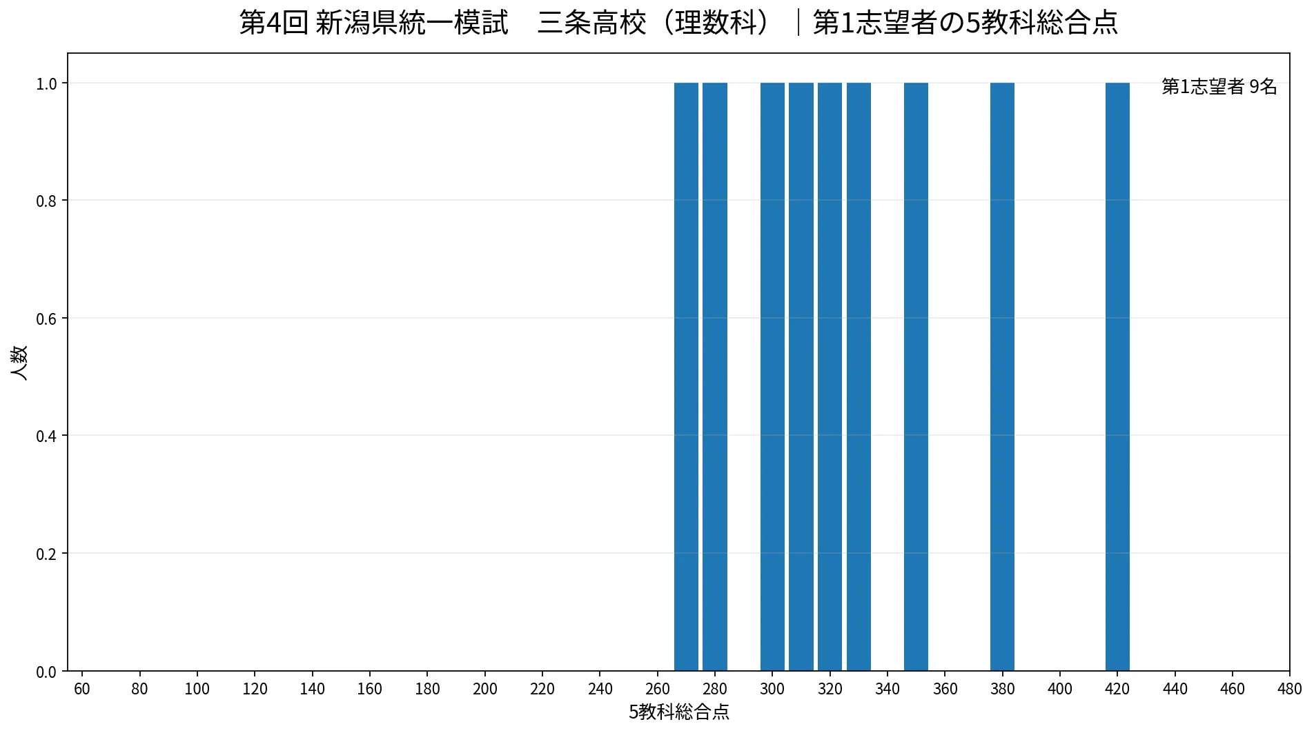 三条高校（理数科） 第4回新潟県統一模試 5教科得点分布